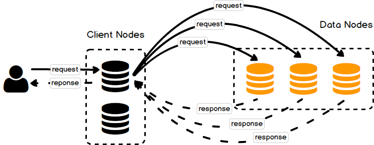 es_client_to_data_nodes